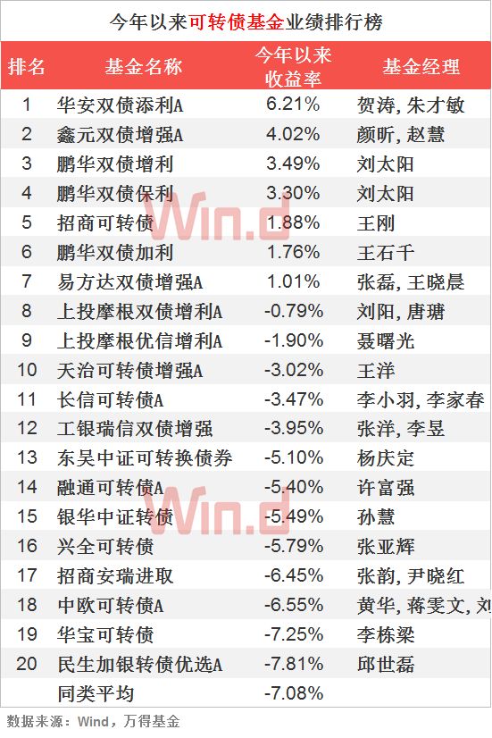 债基业绩走势,债基吸金凶猛短债基金规模大涨85%