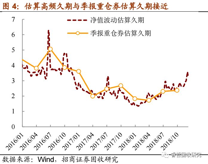 招商固收·观点|交易过热了吗?持仓久期高频观测指标构建