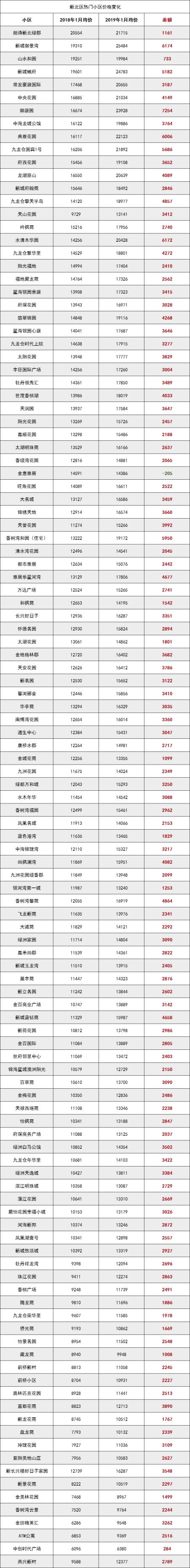 常州一年赚100万的楼盘,常州市今年的房价平均涨了多少