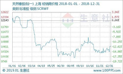 天然橡胶价格十年低迷原因,天然橡胶价格低迷原因