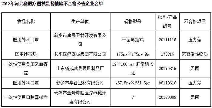 河北假冒医疗器械最新案例,315曝光医疗器械黑名单
