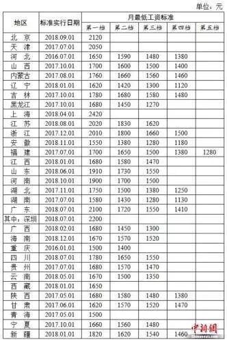 2023年最低工资黑龙江,全国31省份最低工资标准出炉