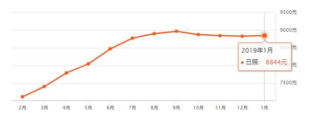 山东滕州房价已有区域断崖下跌,山东省县级市房价排名前十滕州