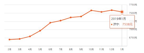 山东滕州房价已有区域断崖下跌,山东省县级市房价排名前十滕州