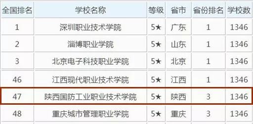 全国第47，全省第3丨陕西国防职院告诉你“啥是佩奇”