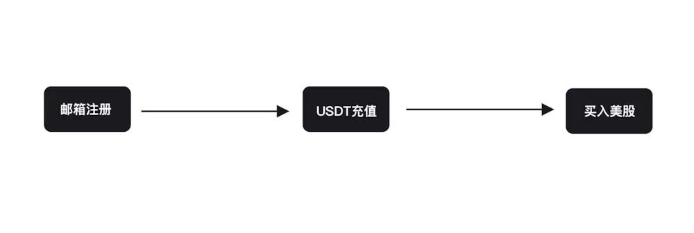 usdt在交易所可以买什么币,比特股usdt怎样交易的