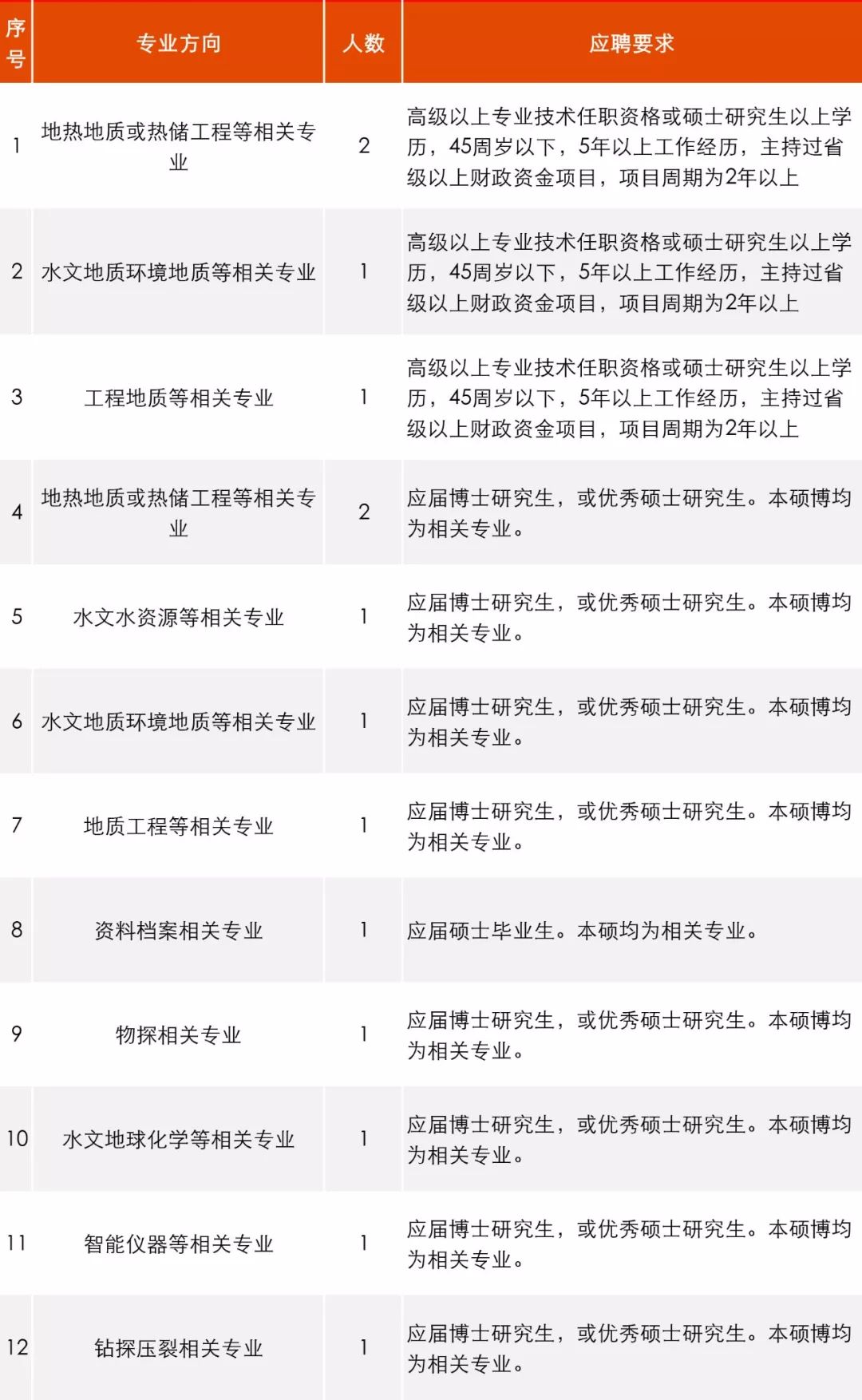 公告汇总15个省份招聘稳定编制,招聘工作官网最新招聘