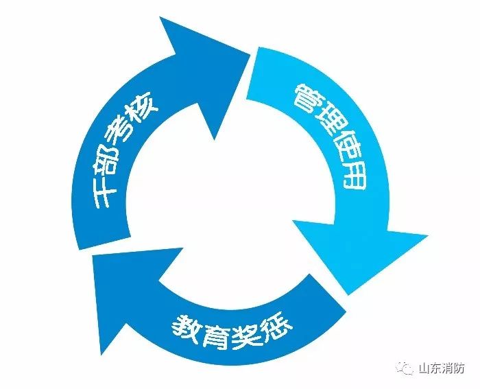 把好“方向盘”用好“指挥棒”“三靠”“五比一做实”让有为者有位吃苦者吃香——论学习贯彻总队*党**委扩大会议精神（四）