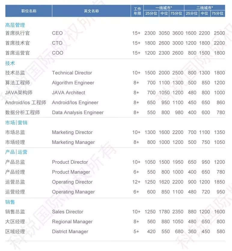 医疗行业薪酬报告,2019年医疗行业薪水标准