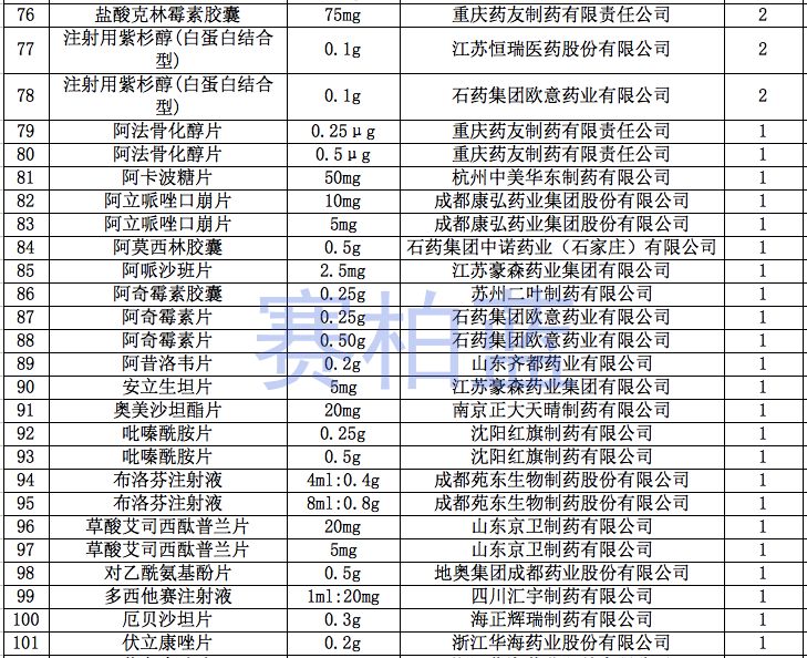 一致好评药品,通过一致性评价的药品进院优势