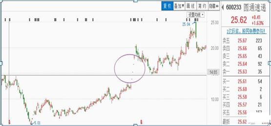 涨停板如何买入必学的七大技巧,短线涨停板的十大战法