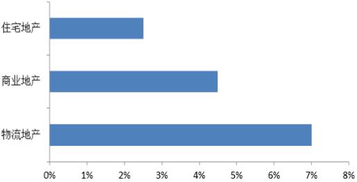 地产的下一个金矿？已被电商引爆，人均面积却仅为美国、日本的1/10……