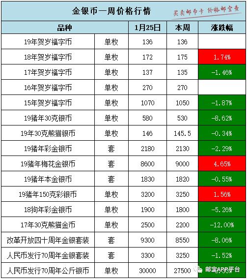 一周金银纪念币行情综述,金银纪念币行情播报