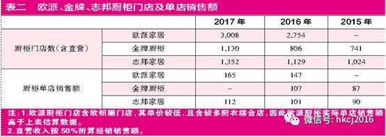 欧派家居年销售,欧派家居全屋定制销售怎么做