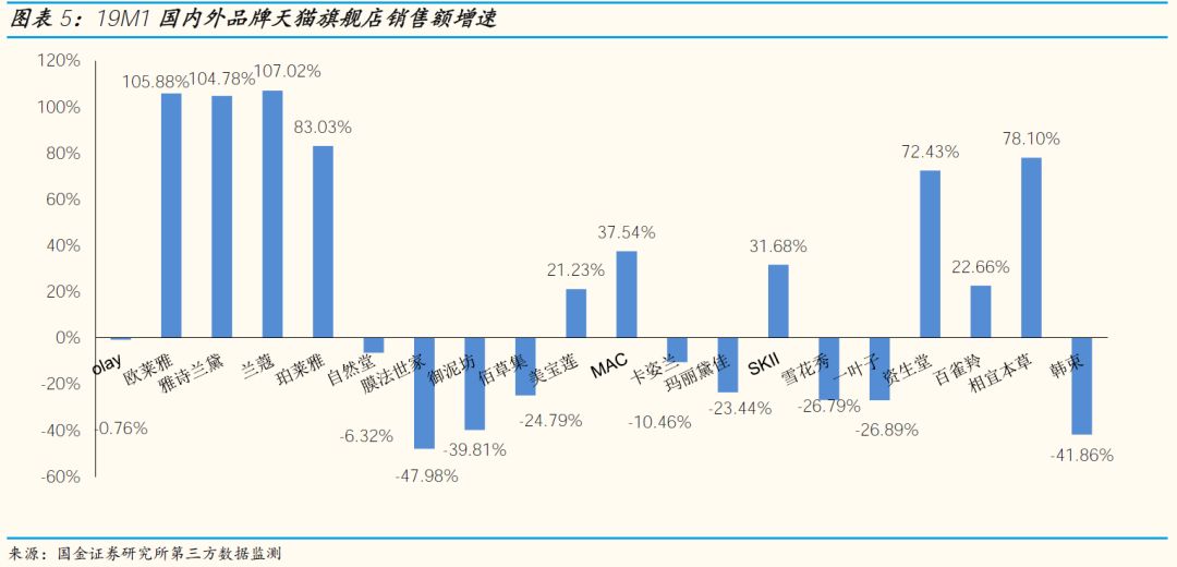 「国金纺服」小草侃衣2019第2期：美妆19年1月阿里数据解读，美容护肤销售额同比+46%