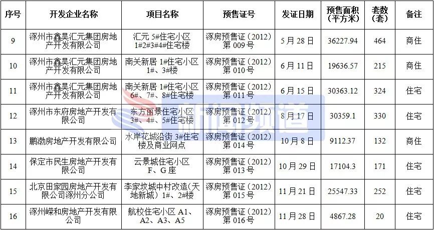 涿州楼盘房价最新消息,涿州高铁附近楼盘房价