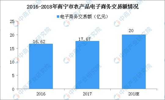 广西农产品跨境电商发展结构分析,2020南宁市农产品电商发展