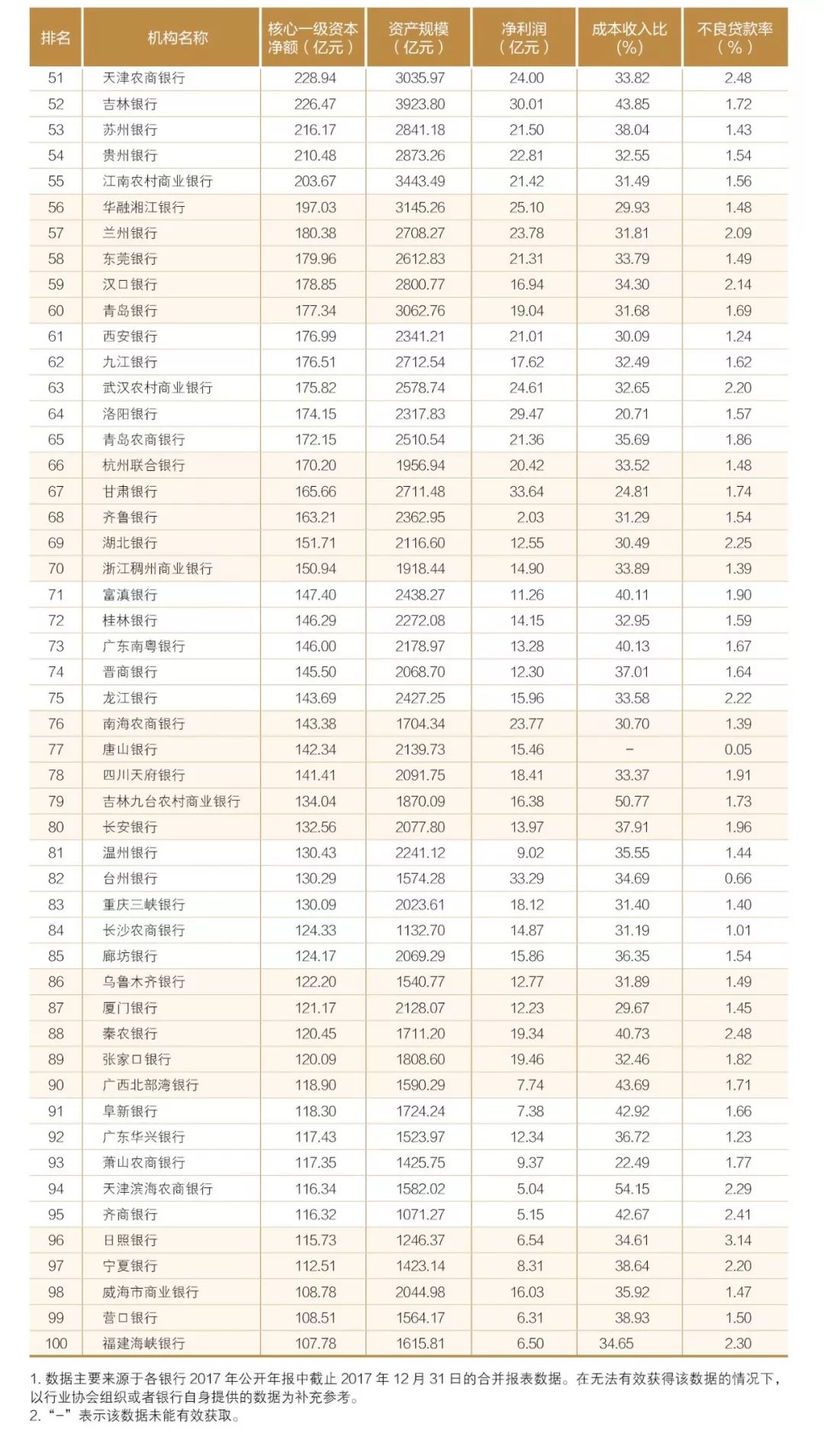城商行top100榜单,18年城商行排名