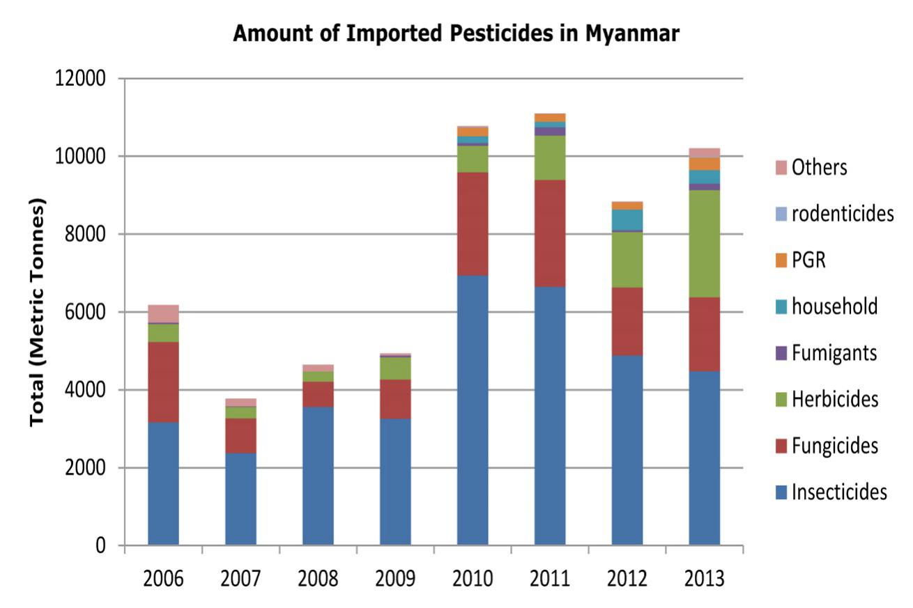 缅甸农药登记规定 (缅甸农药登记需要什么手续)