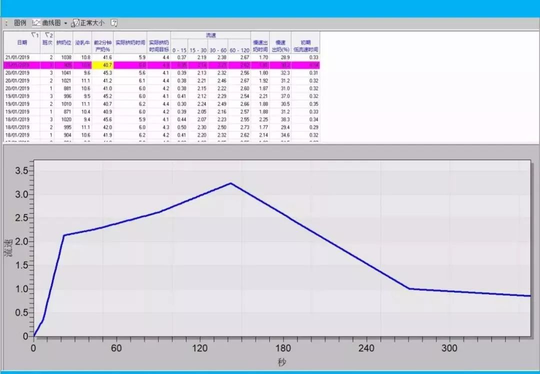 挤奶曲线解读（上）：到底什么是好的挤奶流程，挤奶曲线说了算
