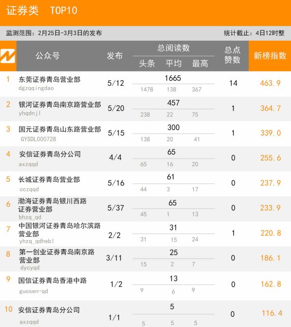 2.25-3.3青岛微信影响力排行榜(财经)揭榜!