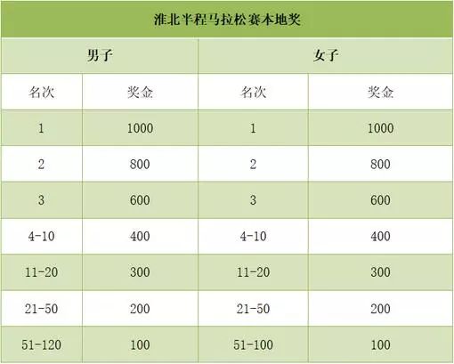 半马第一名奖金多少北京,半马跑进多少有奖金