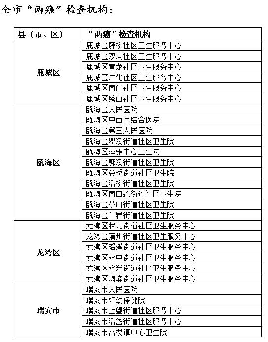 温州异地户口可以免费两癌筛查吗,妇女两癌免费检查宣传怎样讲