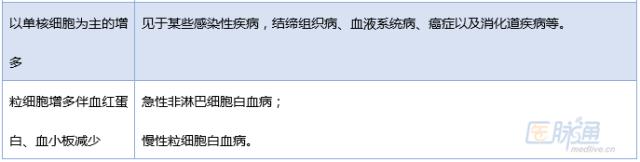 白细胞解读,如何看白细胞数据的高低