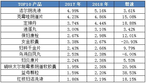 38特刊|去年增速不到1％！妇科用药零售市场转向“慢车道”？