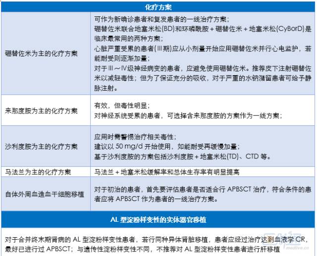 轻链型淀粉样变性,轻链淀粉样变性的诊断和治疗