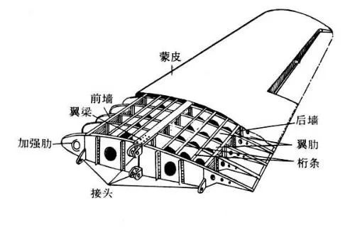 飞机上中下机翼作用,飞机的各个机翼有什么用