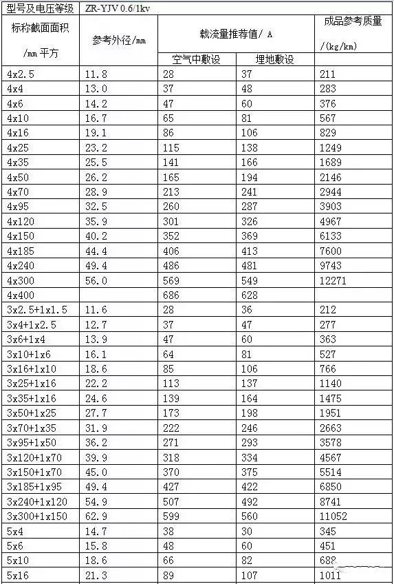 电缆规格型号载流量表,yjlv电缆载流量表对照表
