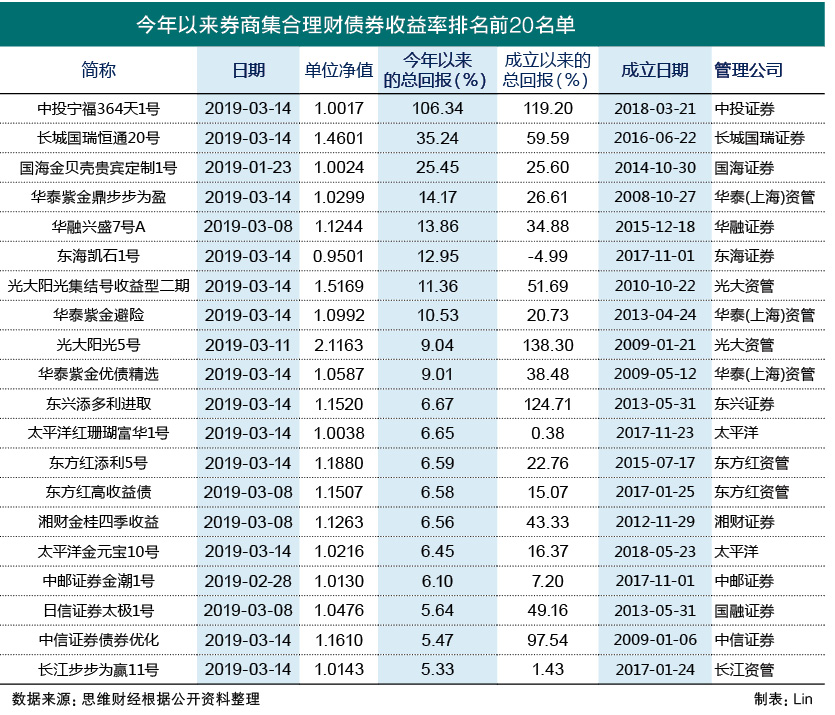 券商集合理财评级2017,券商股和券商集合理财