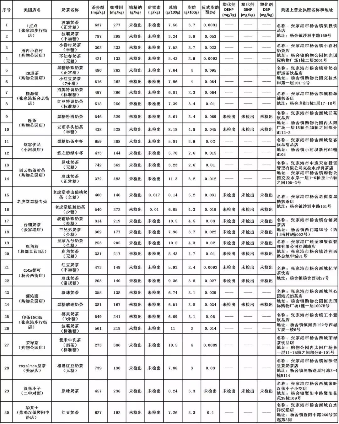 鹿角巷等网红奶茶店,coco奶茶黑榜
