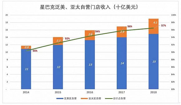 谁是星巴克最大的金主？