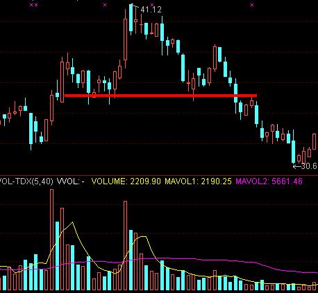 k线经典反转形态,什么是上吊线和锤子线的形态区别