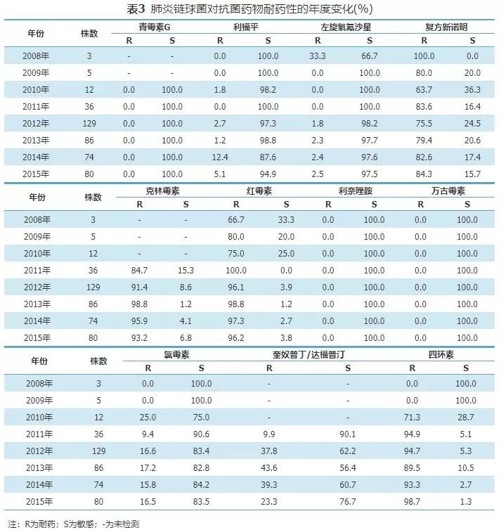 肺炎链球菌危险因素分析 (肺炎链球菌的耐药性分析)
