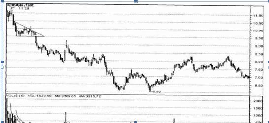 如何看出一支股票会涨,怎样判断一支股票到底了
