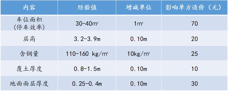地下车库如何提升效率,地下车库常见技术问题