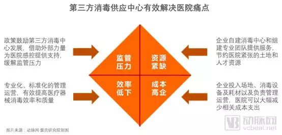 投资区域化第三方消毒供应中心,第三方医疗消毒供应中心发展趋势