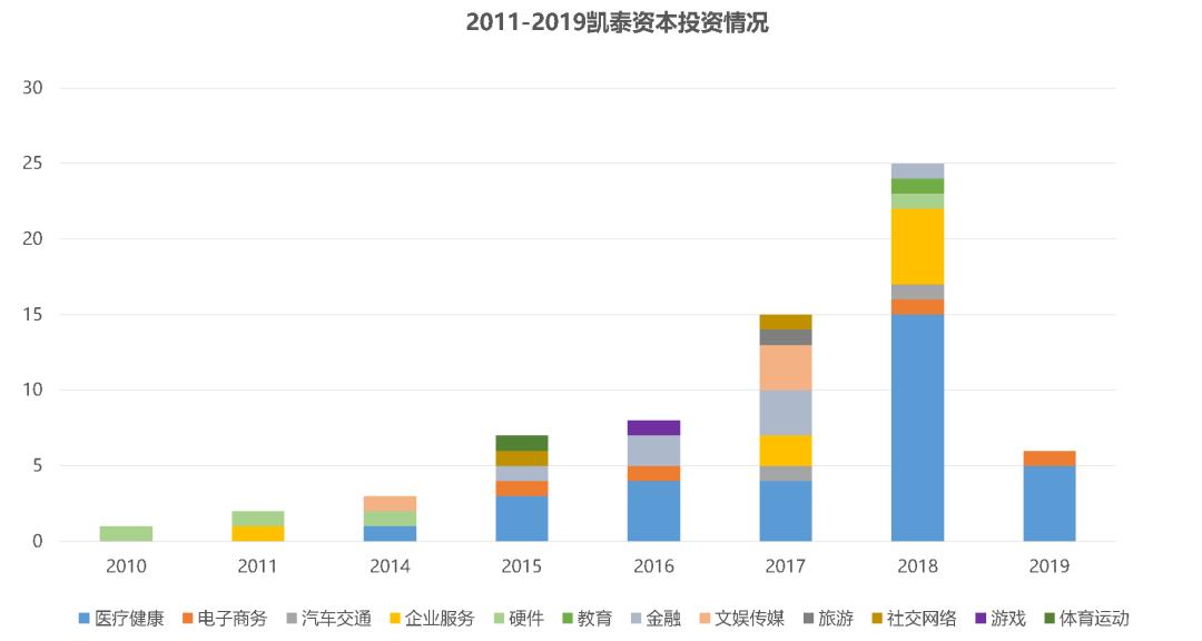研究型VC凯泰资本：相信生物医疗是下一波经济热潮的核心驱动力