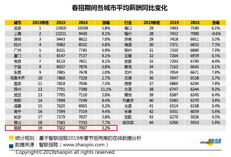 在昆明月薪3000的人该怎么生活,昆明工资低于5000的人有多少