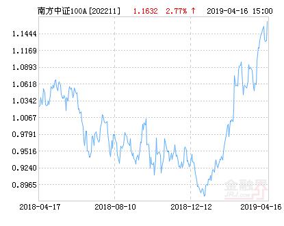 南方中证100a净值上涨,中证100指数今日行情