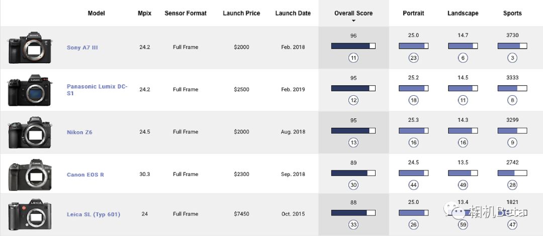 顶尖全幅微单松下s1r首发评测,松下s1相机深度评测