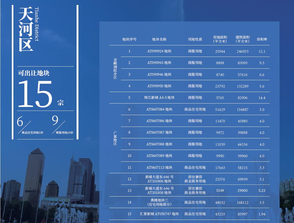广州2021年第三批集中供地结果,81宗宅地广州2022年供地计划出炉