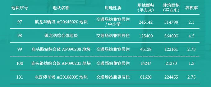 广州2021年第三批集中供地结果,81宗宅地广州2022年供地计划出炉