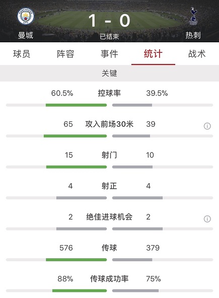 福登德布劳内进球,福登错失德布劳内传球