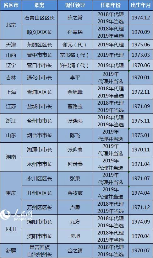 市一把手人事任免,全国市委人事任免最新公布