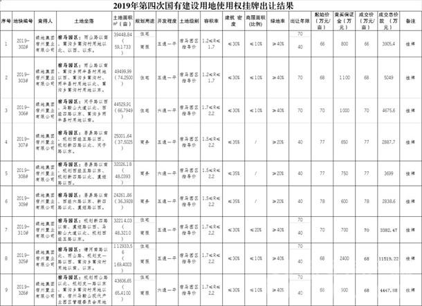 疯狂！上周全省11城成交60宗地！下周仅5城推18宗