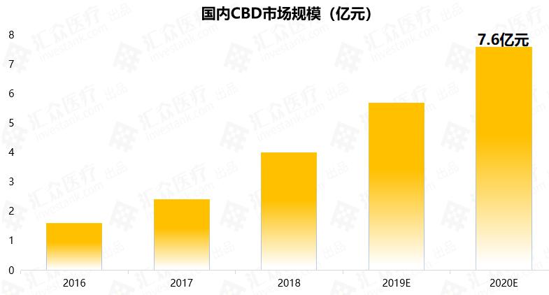 2020年国内工业*麻大**CBD市场规模将达7.6亿多家公司开启专利布局